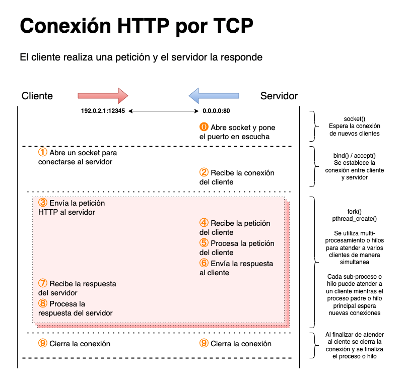 Comunicación con sockets - Sistemas Operativos